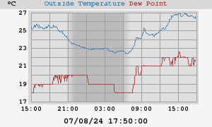 temperatures