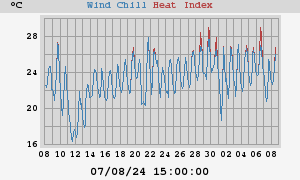 heatchill