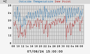 temperatures