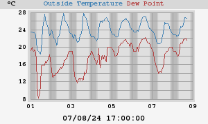 temperatures