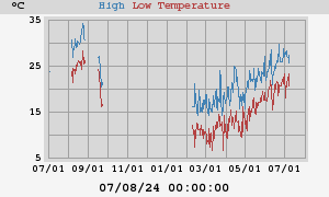 Daily highs and lows for the year Daily highs and lows for the year