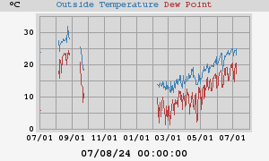 temperatures